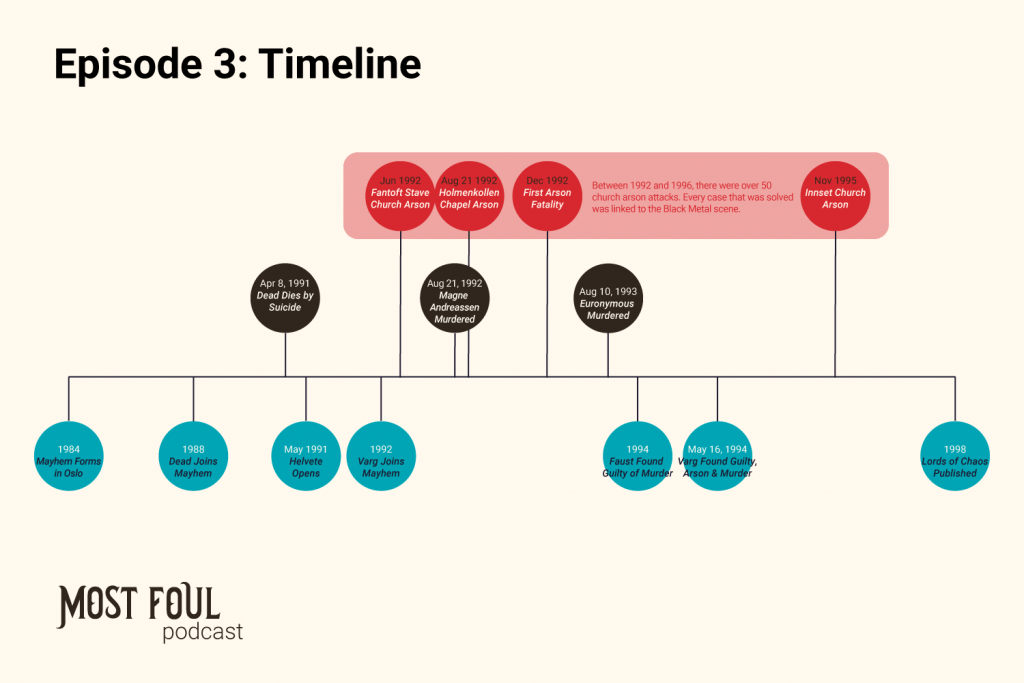 Timeline of the events discussed in Episode 3: Losers of Chaos